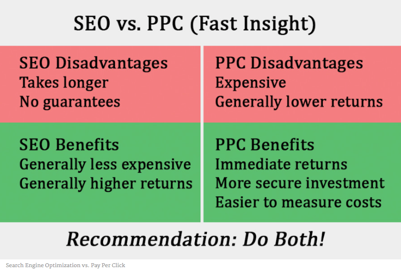 SEO or Pay Per Click Adverti...