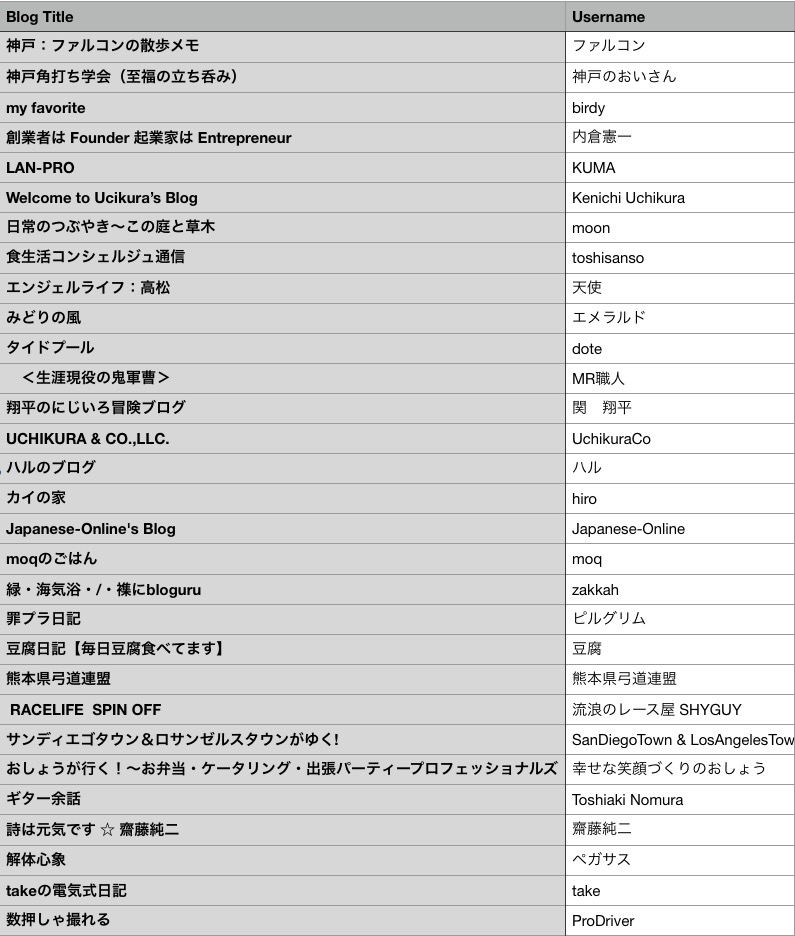 Bloguru Top 30 Users