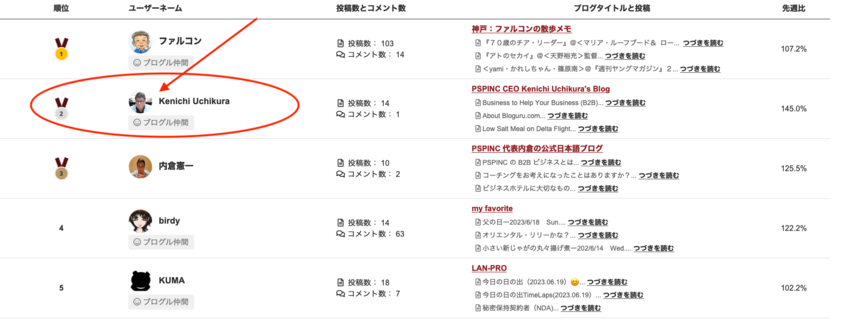 最近英語の Bloguru へ...
