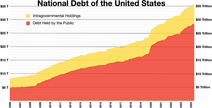 US National Debt