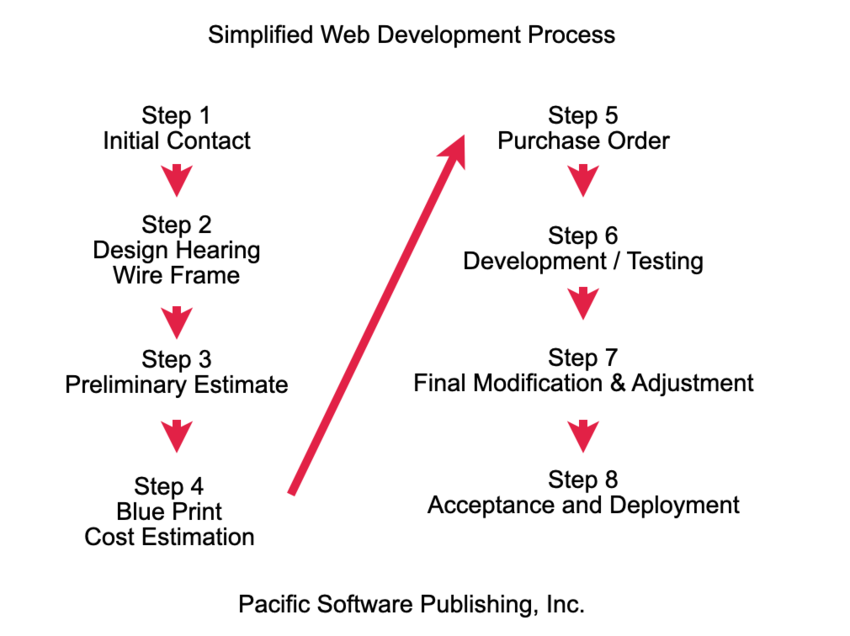 Our Simplified Web Developmen...