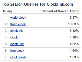 Top search keywords for Cloc...