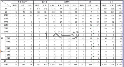 平成２３年度弓道人口調査結果