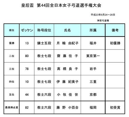 全日本選手権【皇后杯】成績