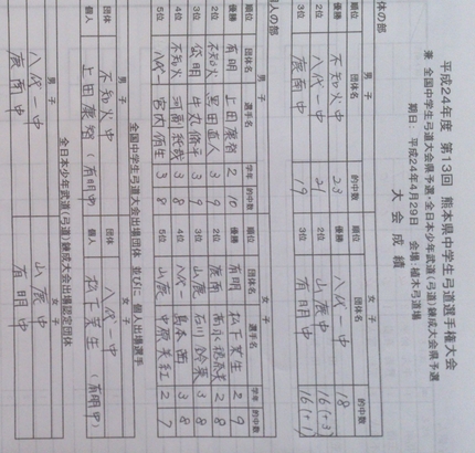 第１３回熊本県中学生大会結果