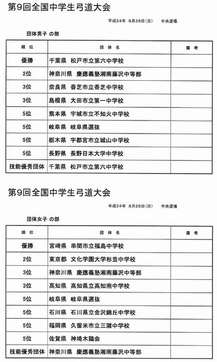 第９回全国中学生弓道大会結果