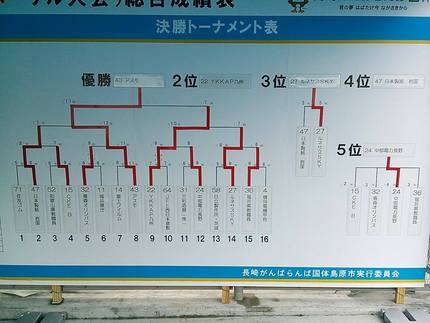 第６０回全日本勤労者弓道選手権...