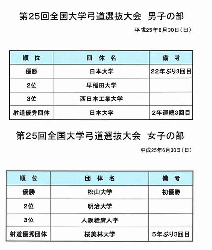 第２５回全国大学弓道選抜大会結...