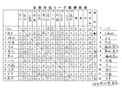 第２９回熊本県弓道連盟支部対抗...