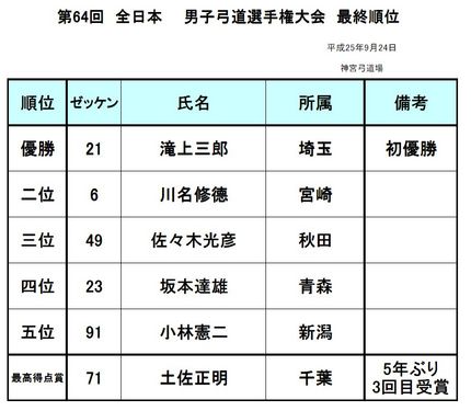 全日本選手権結果