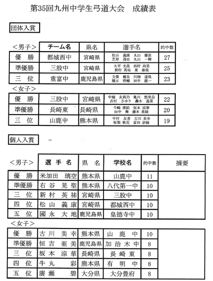 第３５回九州中学生弓道大会結果