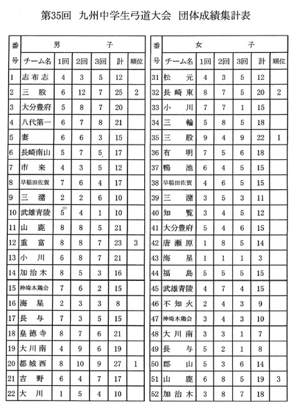 第３５回九州中学生弓道大会結果