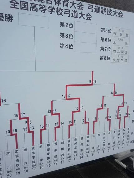高校総体速報