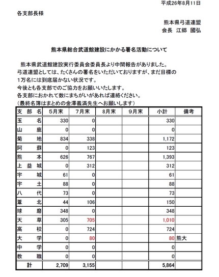 熊本県総合武道館建設にかかる署...