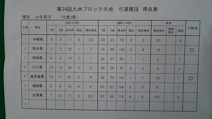 第３４回国体九州ブロック総合成...