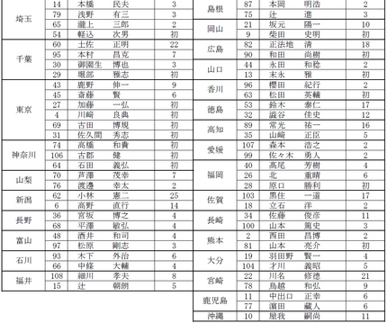 予選立番【天皇盃第６５回全日本...