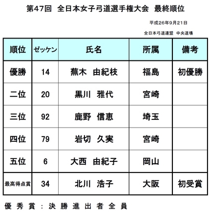 皇后杯第４７回全日本女子弓道選...