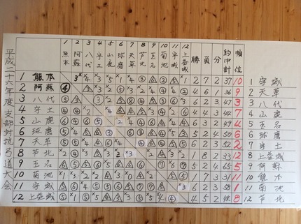 熊本県第30回支部対抗戦結果
