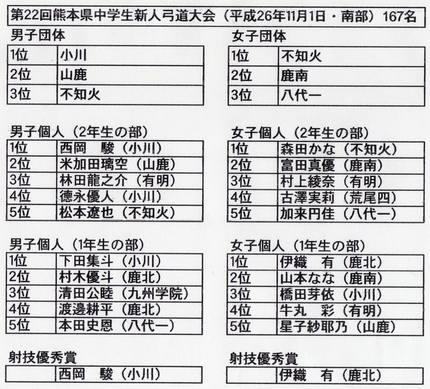 熊本県中学生新人大会結果