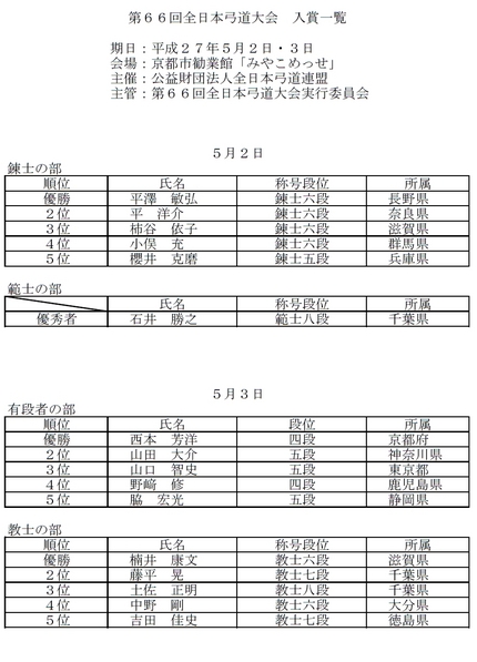 第６６回全日本弓道大会入賞一覧