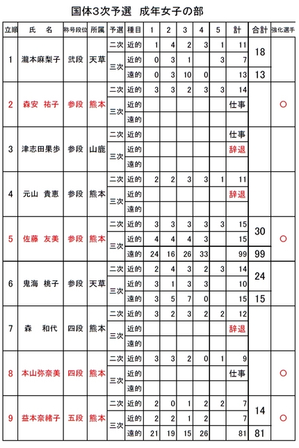 国体三次予選結果