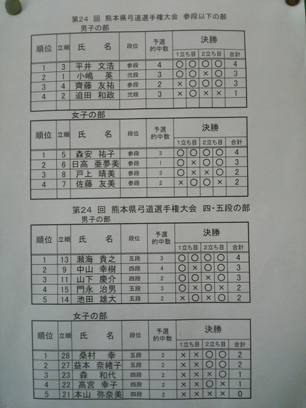 熊本県弓道選手権大会途中経過