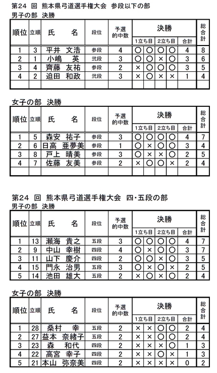 熊本県弓道選手権結果