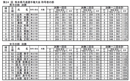 熊本県弓道選手権結果