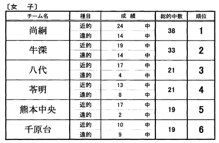 H27国体弓道競技少年男女　熊...