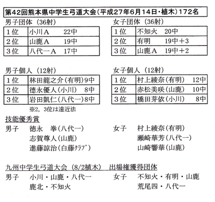 熊本県中学生弓道大会結果
