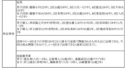 熊本県中学生弓道大会結果