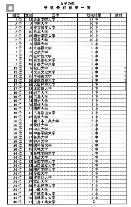 第２７回全国大学弓道選抜大会正...