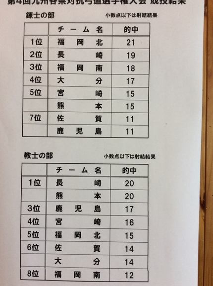 九州各県対抗弓道大会 ３回目ま...