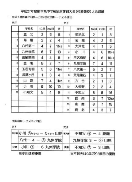 ７月２５日　熊本県中体連結果（...