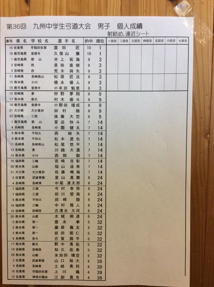 第３６回九州中学生弓道大会３回...