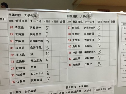 第１２回全国中学生弓道大会 団...