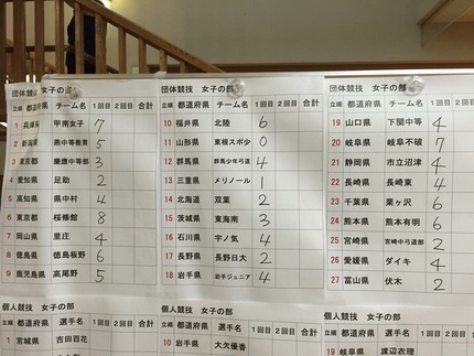 第１２回全国中学生弓道大会 団...