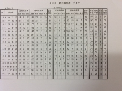 県民体育祭は八代市が優勝