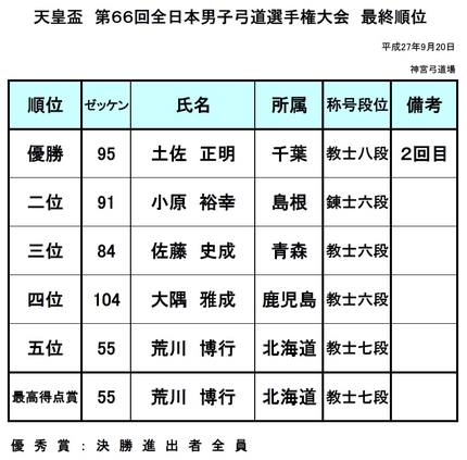 天皇盃第６６回全日本男子弓道選...