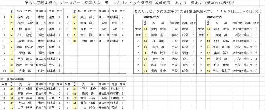 ５月１１日「ねんりんピック県予...