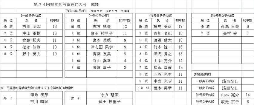 ７月８日県遠的選手権大会の結果