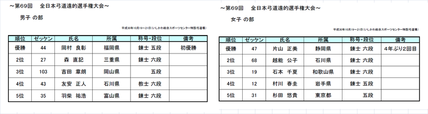 第６９回全日本弓道遠的選手権大...