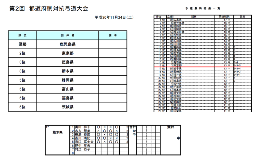 第２回都道府県対抗弓道大会 結...
