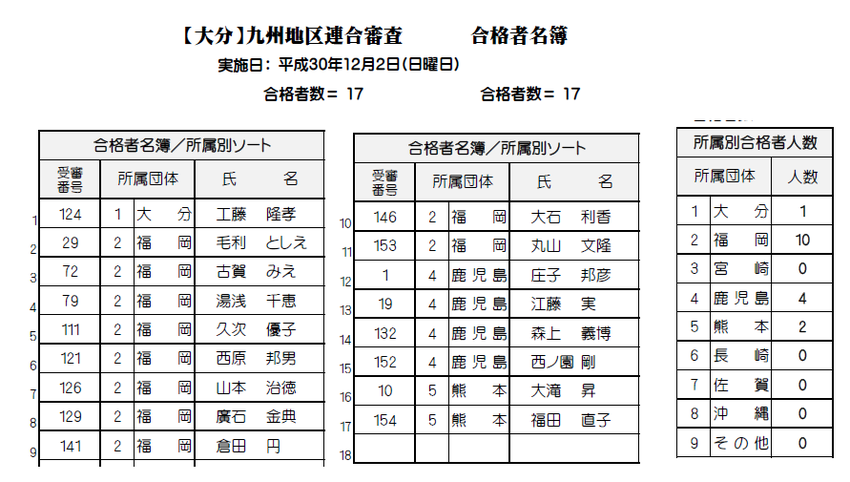12月2日　九州連合審査の結果