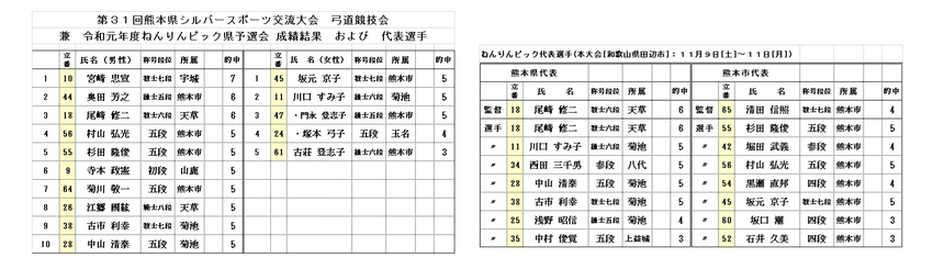 5月10日 シルバースポーツ大...