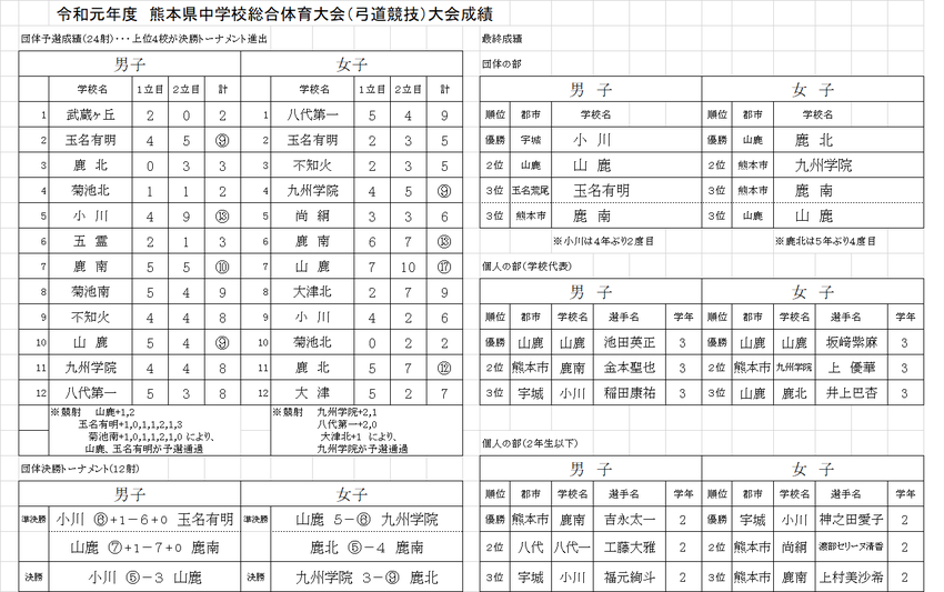 7月20日 県中学校総合体育大...