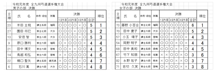 7月27-28日 全九州弓道選...