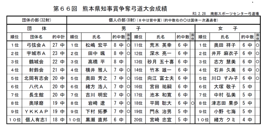 第66回県知事賞争奪弓道大会の...