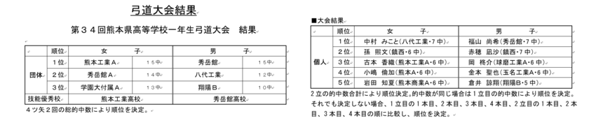 第３４回熊本県高等学校一年生弓...