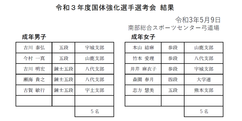 5/9 国体強化選手選考会の結...